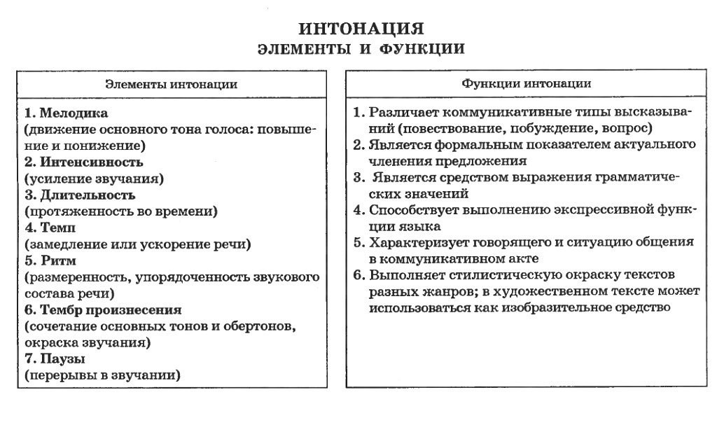 Характеристика интонации. Функции компонентов интонации. Интонация. Элементы интонации. Компоненты интонации и функция интонации. Основные элементы интонации в русском языке.