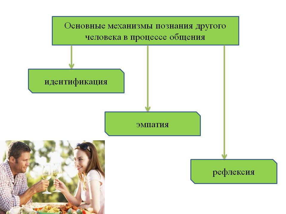 Механизмы взаимопонимания в общении схема