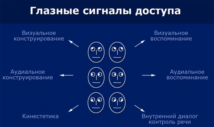 В какую сторону смотрит человек. Глазные сигналы доступа. Глазные сигналы доступа схема. НЛП глазные сигналы. Ключи глазного доступа НЛП.