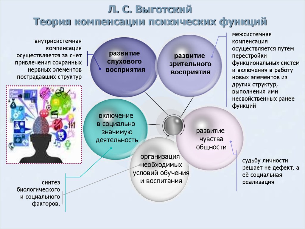 Роль речи в развитии высших психических функций презентация