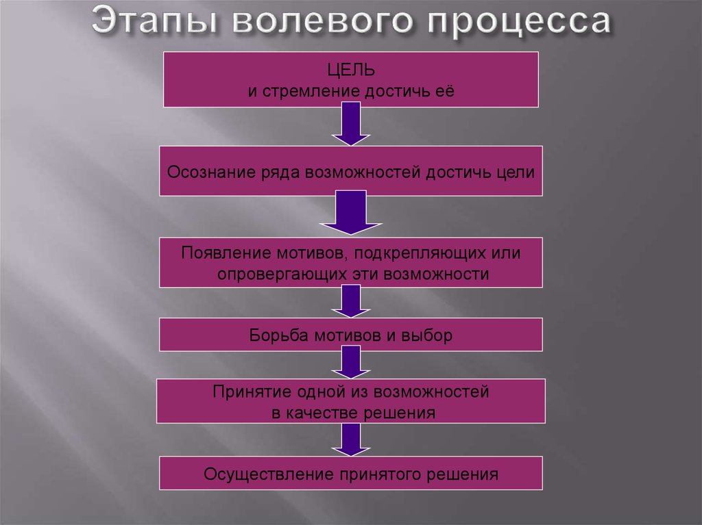 Заполните схему сложного волевого действия