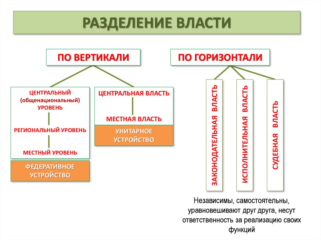 Органы государственной власти система разделения властей