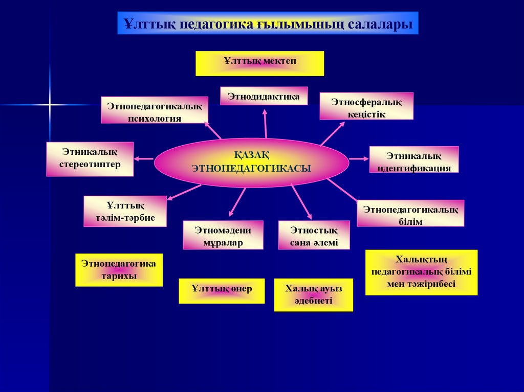 Интонация арқылы байланысқан. Педагогика. Этнопедагогика презентация қазақша. Педагогика и медицина. Тәрбие дегеніміз не.