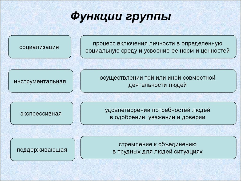 Малые социальные группы сложный план