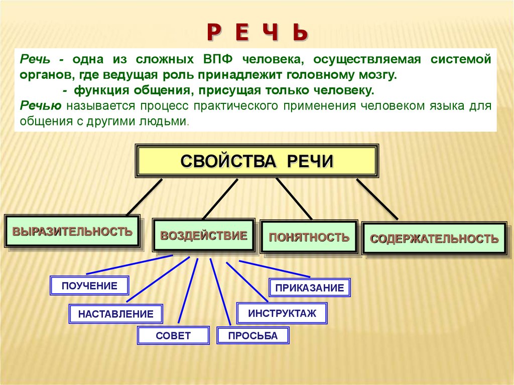 Функции речи презентация