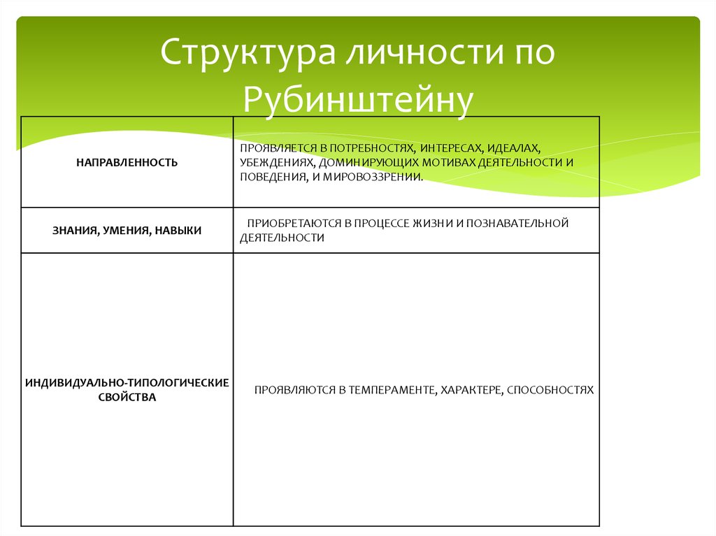 Схема структуры личности по рубинштейну