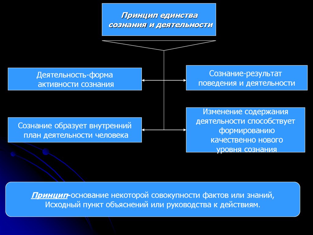 Единство сознания. Принцип единства сознания и деятельности. Взаимосвязь сознания и деятельности. Принцип единства сознания и деятельности в психологии. Сознание и деятельность.