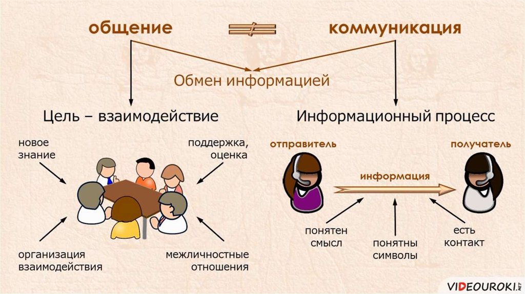 Общение как обмен информацией презентация