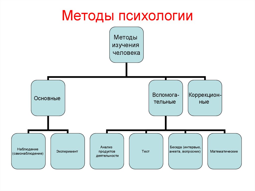 Исследования социальной психологии. Основные методы психологии схема. Объективные методы психологии схема. Назовите основные методы психологии. Схема основных методов психологии.