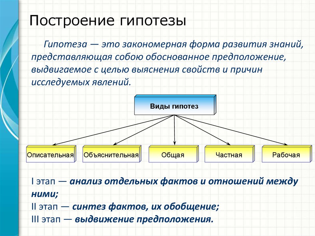 Как построить гипотезу для проекта