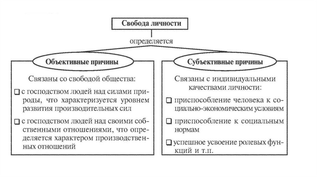 Взаимодействие свободы и общества. Свобода и необходимость в человеческой деятельности. Свобода ответственность и необходимость в человеческой деятельности. Необходимость в человеческой деятельности. Свобода в деятельности человека Обществознание.