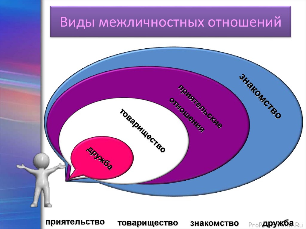 Проект по обществознанию на тему дружба центр межличностных отношений