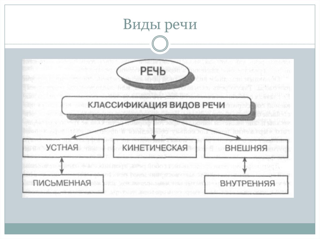 Схема виды речи психология