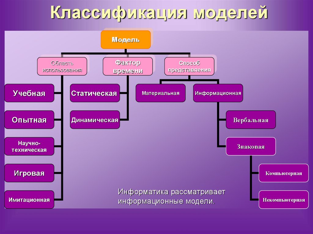 Какой вид наглядности относится к классификации по способу изображения