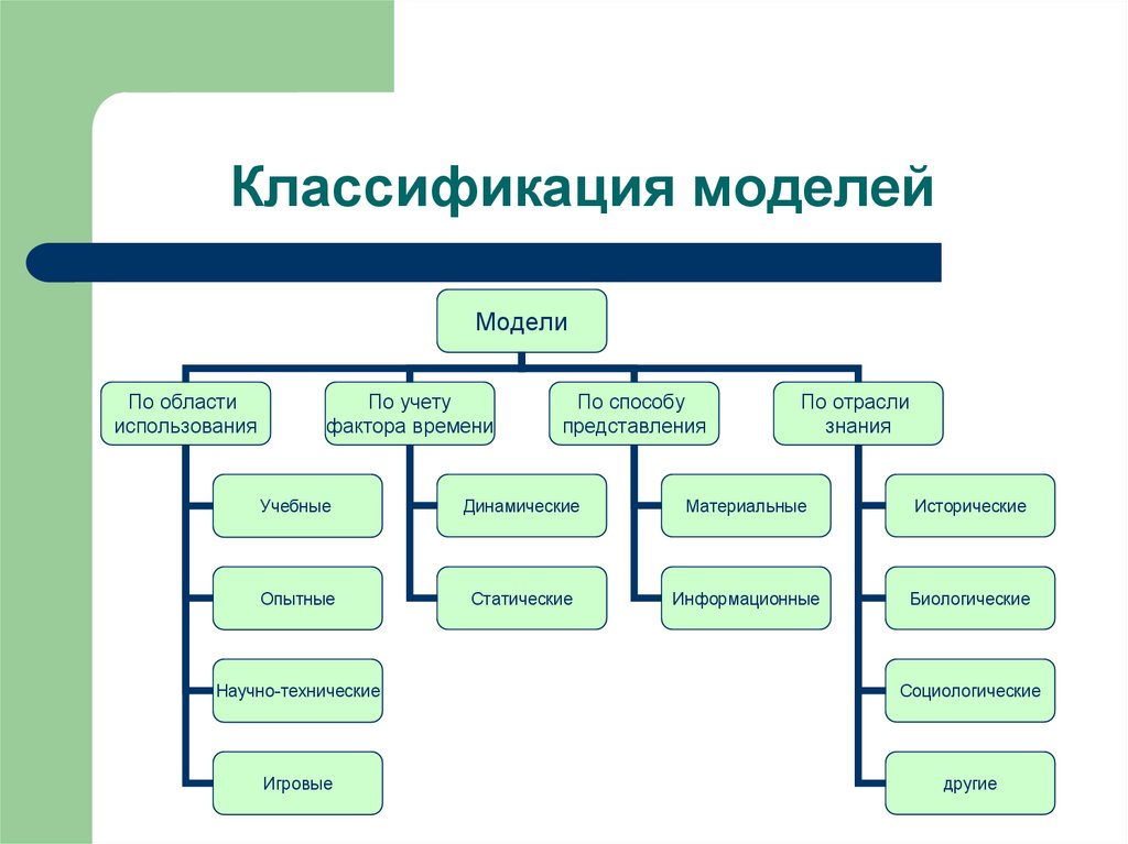 Какой вид наглядности относится к классификации по способу изображения