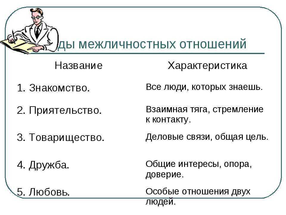 Пункты отношений. Межличностные отношения. Межличностные отношения примеры. Виды межличностных отношений. Типы межличностных отношений.