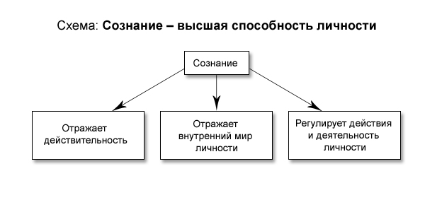 Обобщенную схему характеристики сознания человека в психологии