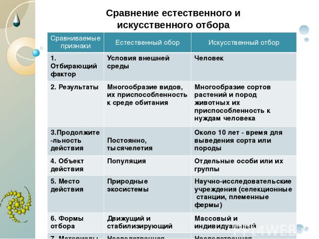 Естественный и искусственный отбор презентация