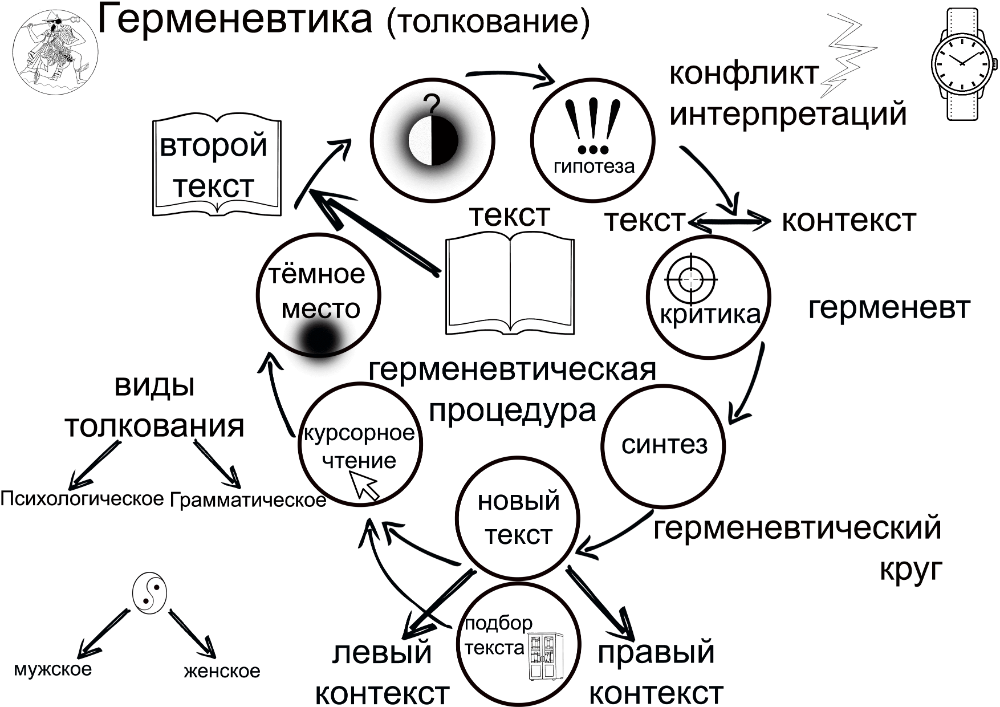 Метод правильного прочтения и истолкования смысла текстов. Герменевтический круг в философии это. Герменевтический круг схема. Герменевтический круг Шлейермахера схема. Интерпретация в герменевтике.