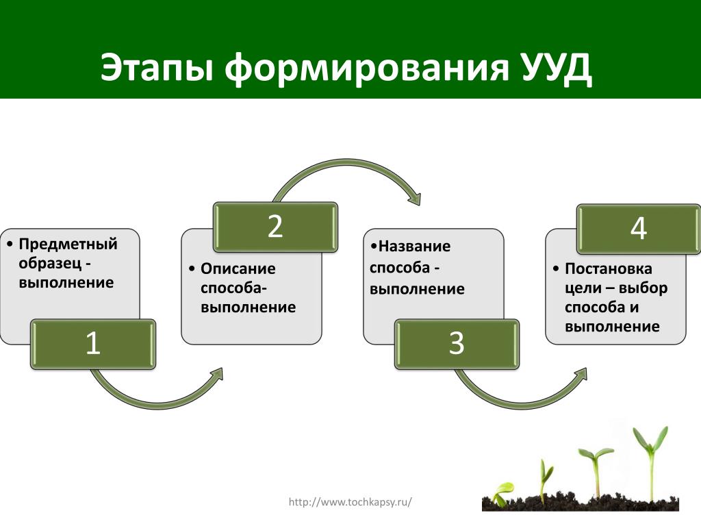 Описание процесса перевода. Представьте модель поэтапного формирования УУД. Модель поэтапного формирования УУД укажите очередность этапов. Этапы в процессе формирования универсальных учебных действий. Поэтапное формирование УУД.