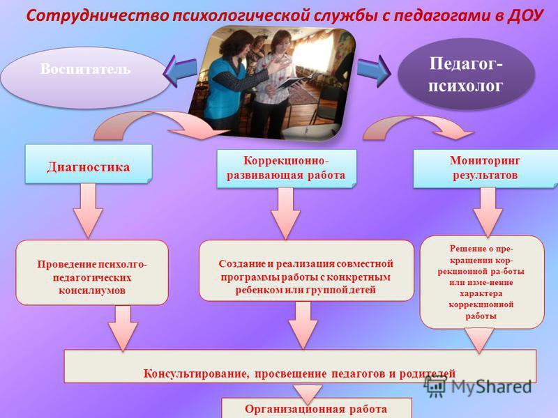 Работа психолога в доу