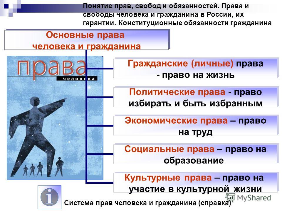 Презентация по теме права и свободы человека и гражданина