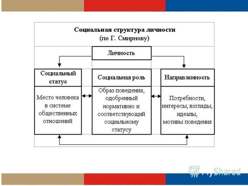 4 социальные качества человека. Группа нормы и правила которой служат для личности образцом. Назовите примеры первых государствообразных систем.