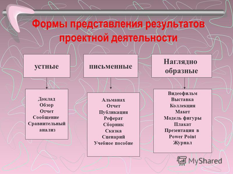 Форма форма результат. Форма представления результата - это. Способы представления результатов проектирования. Форма представления результатов работы. Формы презентации результатов проектной деятельности.