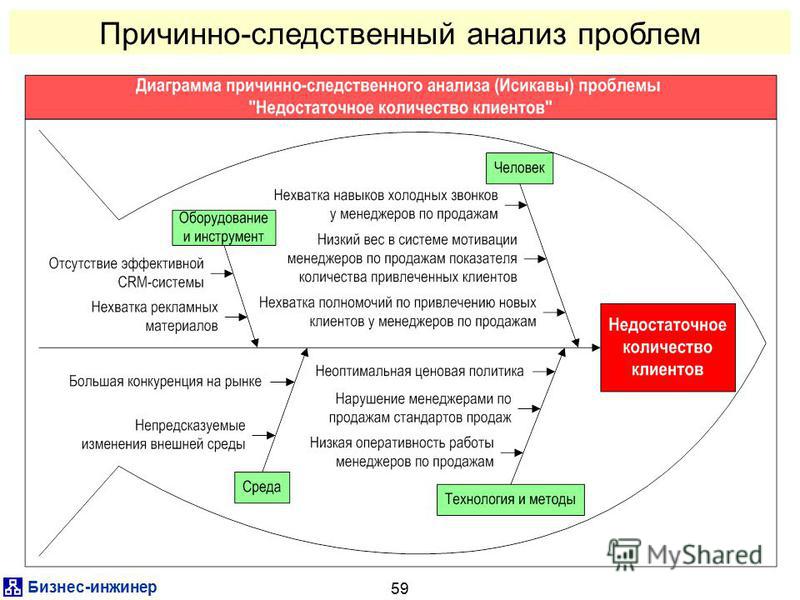 Схема причинно следственных связей