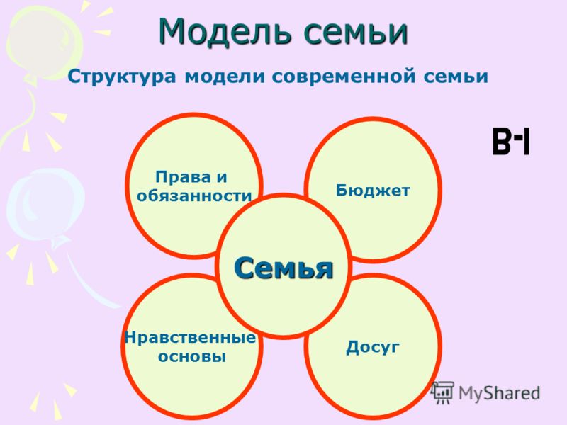 Разработайте модель идеальной семьи используя следующий план взаимоотношения между супругами