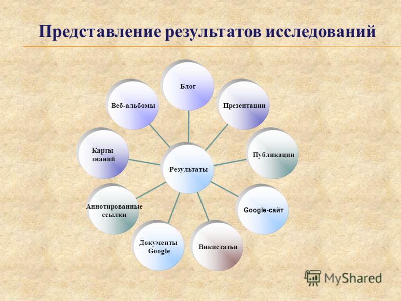 Представление результатов исследования. Представление результатов. Представление результатов опроса. Формы представления результатов исследования.