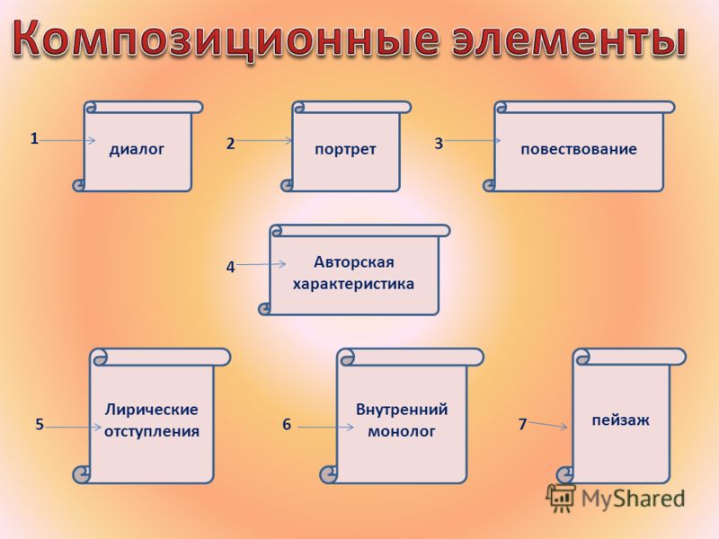 Элементы работы. Композиционные элементы. Композицуионые элемент. Основные композиционные элементы. Композиционные элементы в литературе.