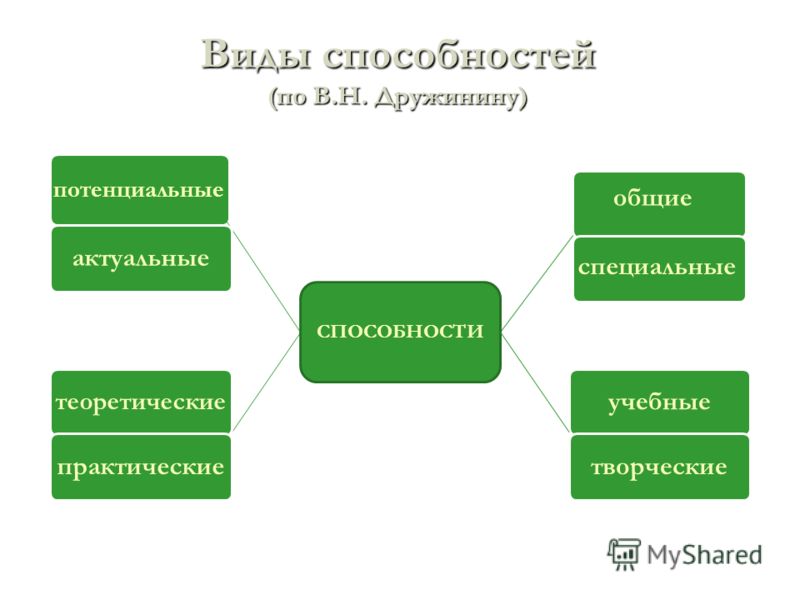 Выделяют способности. Виды способностей. Виды способностей схема. Виды способностей человека. Способности человека виды.