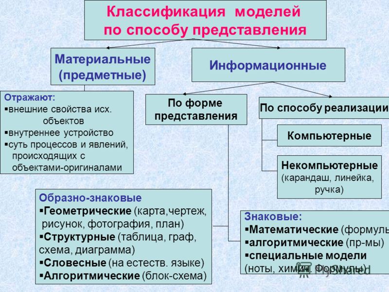 По способу представления. Классификация моделей (по в. д. Федорова и т. г. Гильманову, 1980). Классификация моделей по способу представления. Классификация моделей по форме представления. Классификация информационных моделей по форме представления.