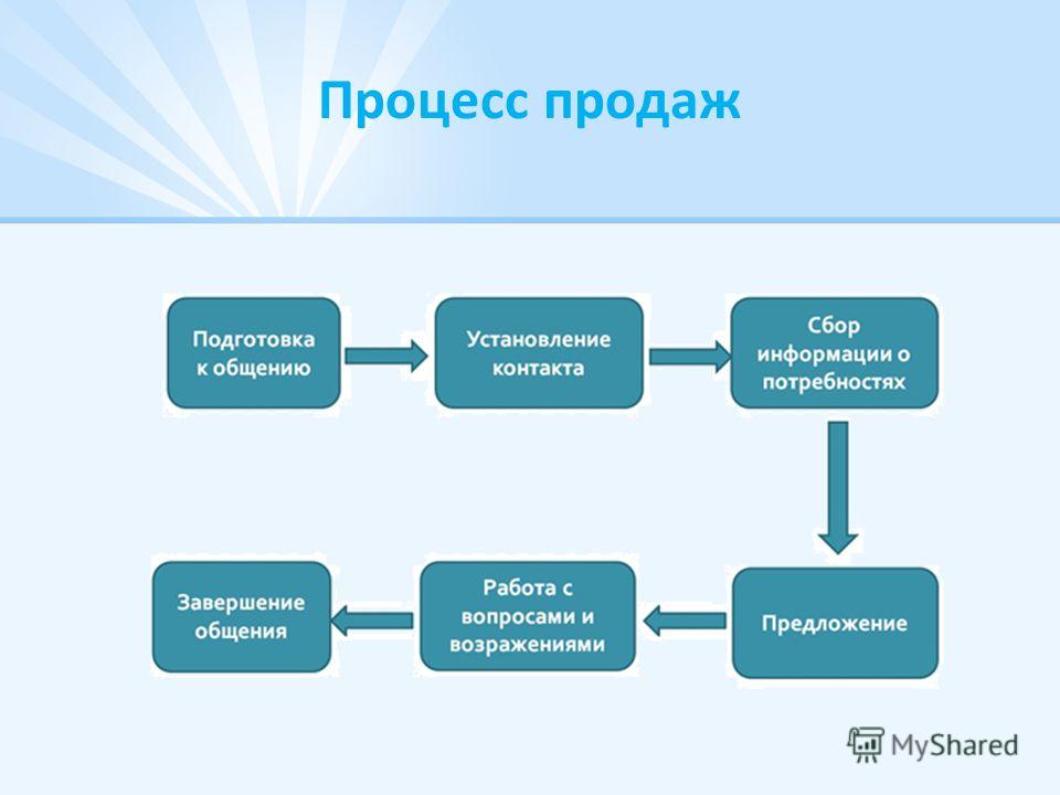 5 основ. Процесс продажи. Бизнес процесс продажи. Процесс продаж схема. Основные этапы процесса продаж.