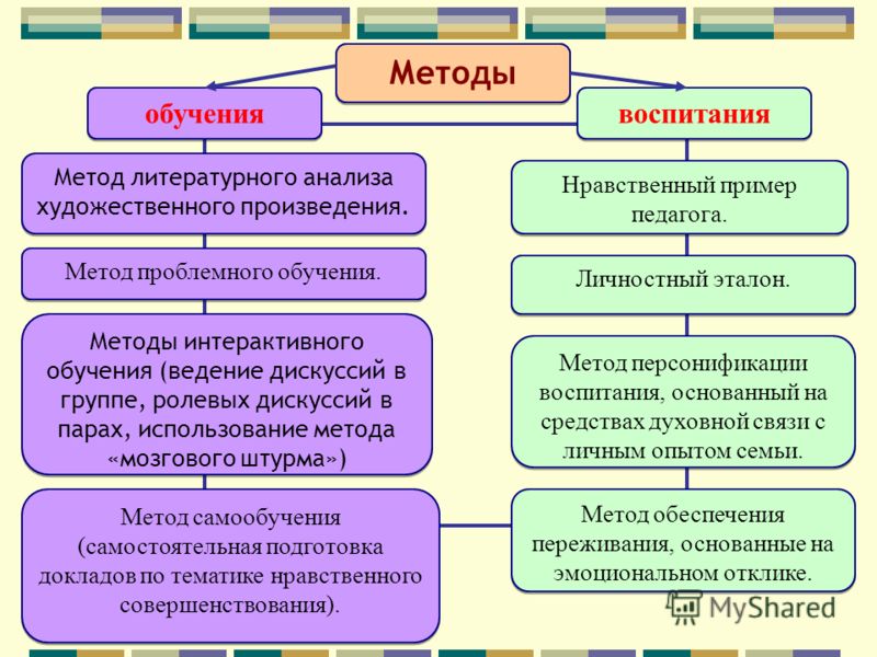 Какой из перечисленных методов воспитания заключается в убедительном образце для подражания