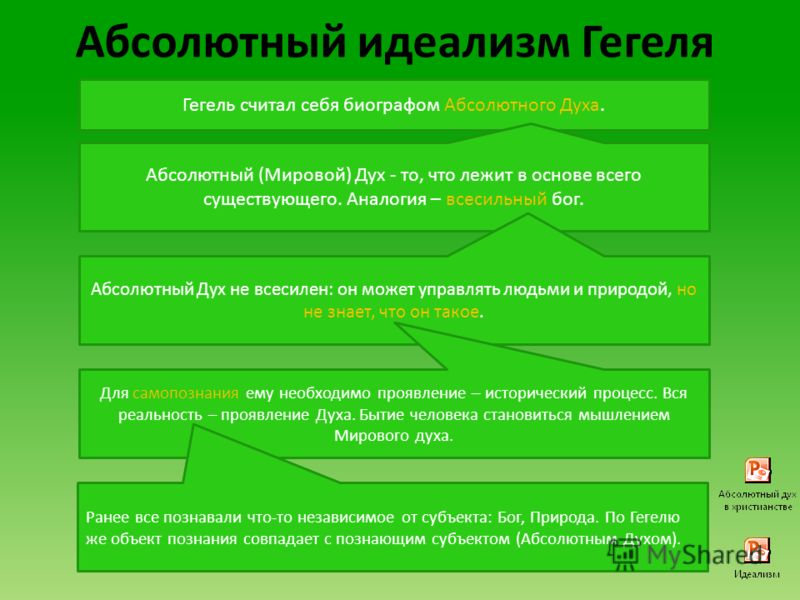 Принцип тождества гегеля. Абсолютный идеализм Гегеля. Абсолютный дух Гегеля. Абсолютный идеализм это в философии. Формы абсолютного духа по Гегелю.