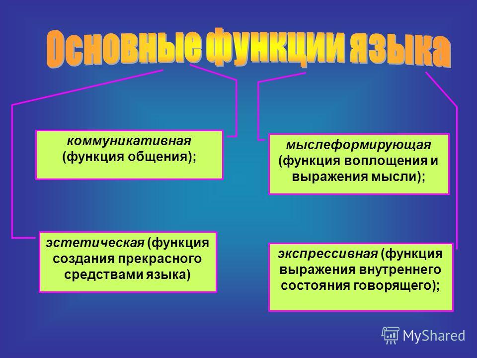 Коммуникативная функция языка. Коммуникативная функция языка примеры. Функции языка в общении. Функции языка в русском языке.