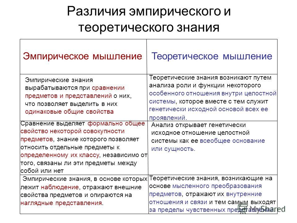 Установите соответствие методов научного познания