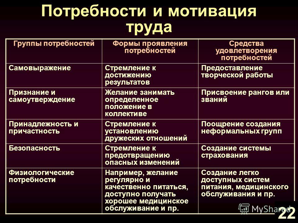 Потребность выделять