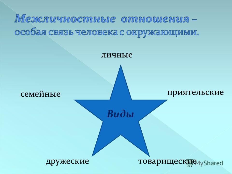 Обществознание 6 класс тема отношения. Виды отношений между людьми. Межличностные отношения между людьми. Виды отношений человека с окружающими людьми. Отношения между людьми Обществознание 6 класс.