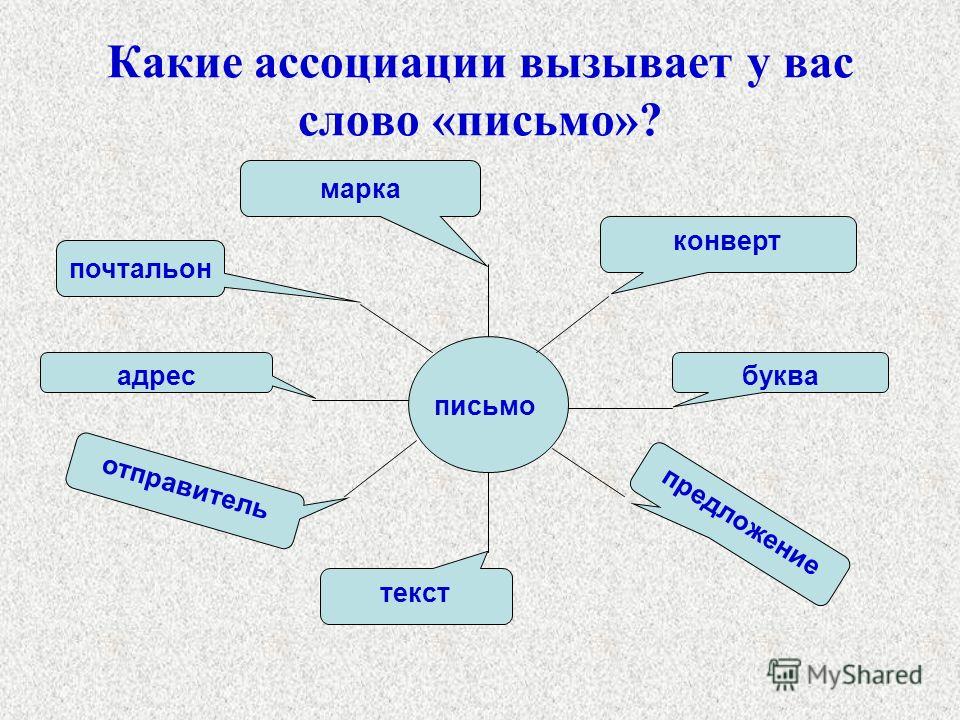 Ассоциации со словом проект