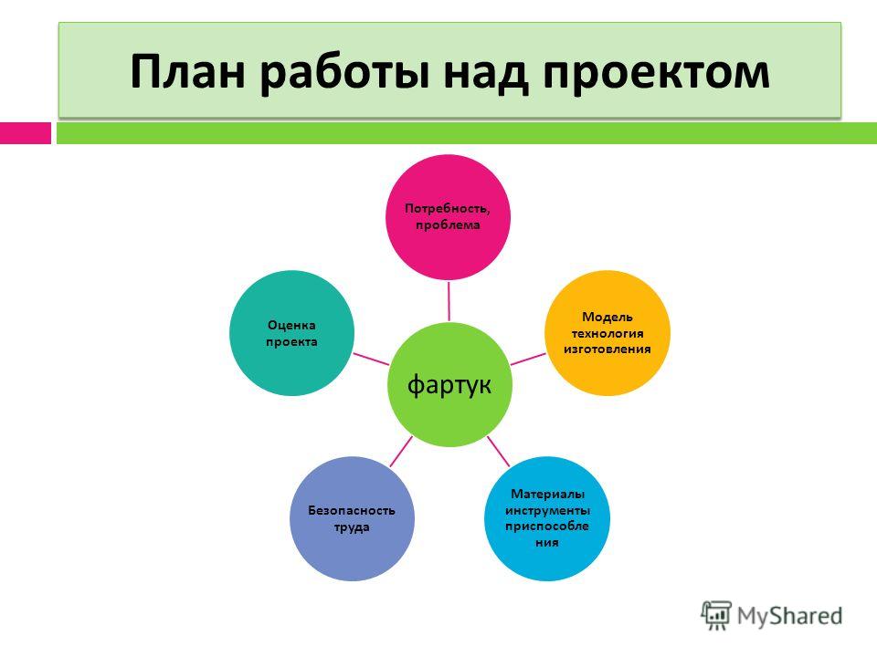 Конспект уроку з. План работы над проектом. План проекта технология. План проекта по технологии. Составить план работы над проектом.