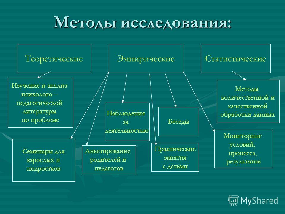 Назовите метод исследования. К основным методам исследования относятся. Что относится к методам исследования. К методам исследования относят. Какие бывают методы исследования.