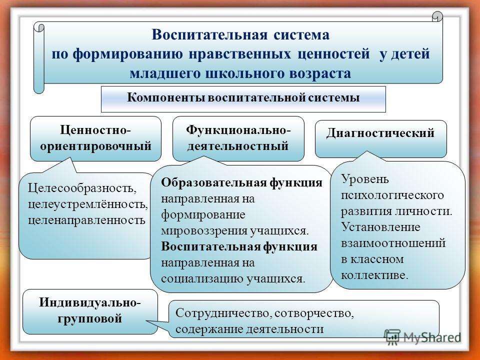 Формирования нравственной