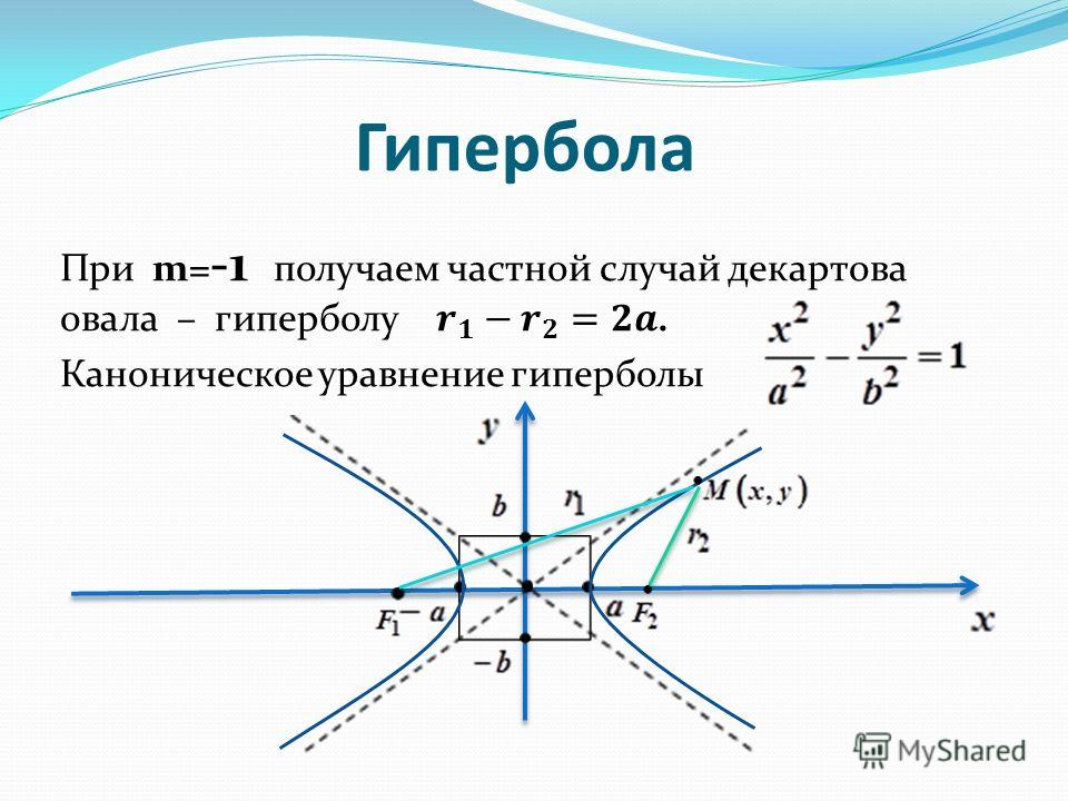 Координаты гиперболы