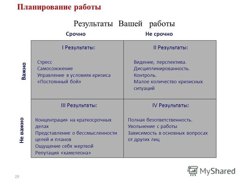 Важные планы. Планирование важно и срочно важно не срочно. Таблица срочно важно важно не срочно. Квадрат срочные важные дела не срочные не важные. Метод разделения дел на важные срочные.