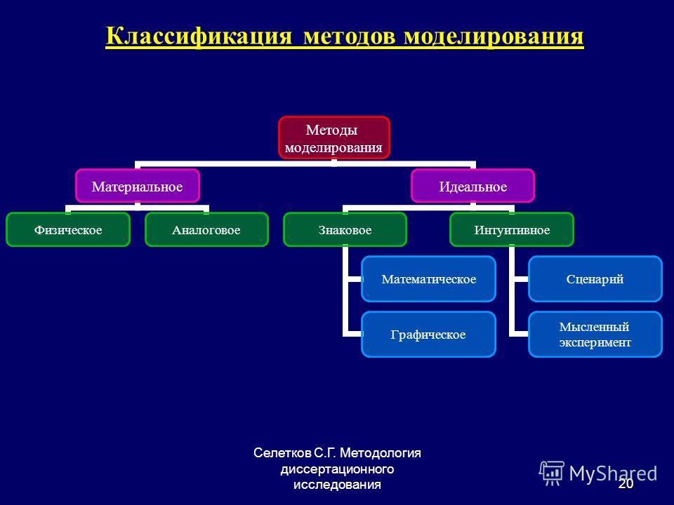 Классификация научных методов. . «Классификация и моделирование» - это методы:. Методология моделирования. Классификация методов моделирования. Моделирование как метод исследования.