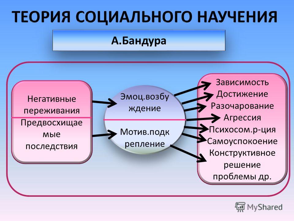 Теории социального научения презентация