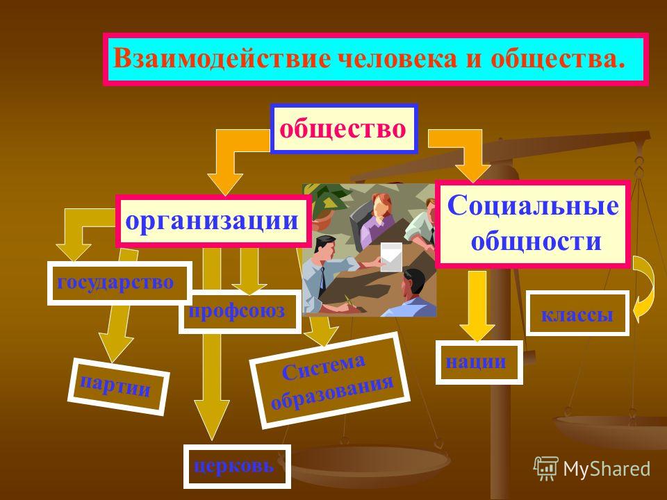 Проект по обществознанию 10. Взаимодействие людей в обществе. Взаимодействие это в обществознании. Типы взаимодействия людей. Взаимосвязь человека и общества.